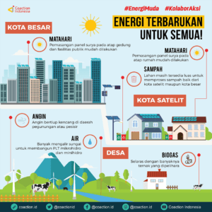 Mengoptimalkan Potensi Energi Terbarukan dalam Lingkungan Cerdas
