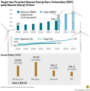 Kapan Indonesia Bisa Mengandalkan Energi Terbarukan?